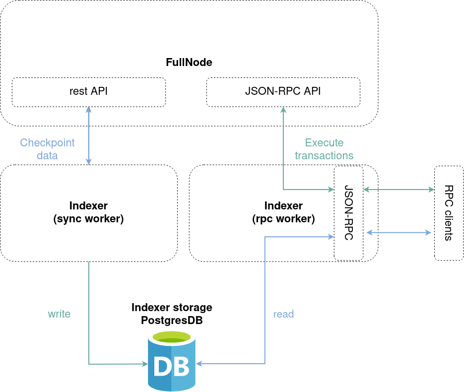 Indexer architecture