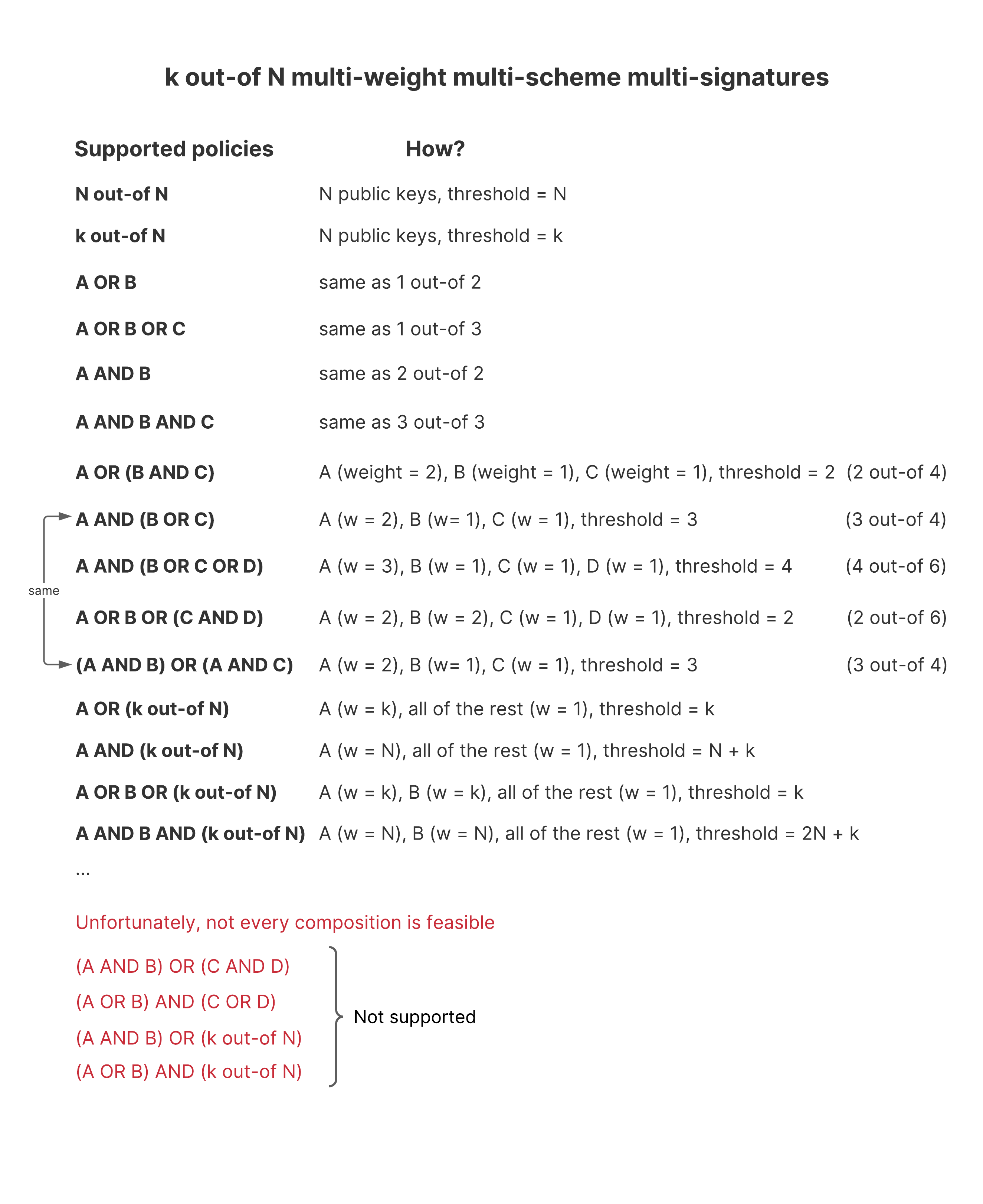 Supported structures in IOTA multisig